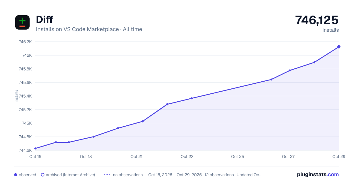 Diff all-time installs chart on VS Code Marketplace