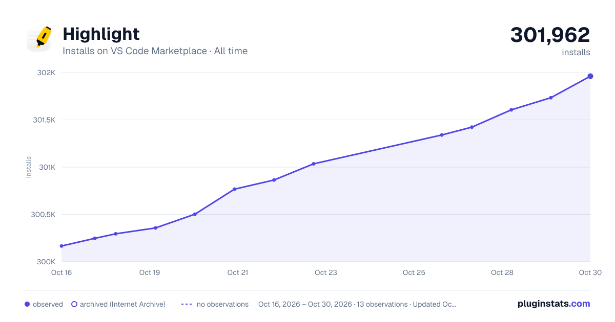 Highlight all-time installs chart on VS Code Marketplace