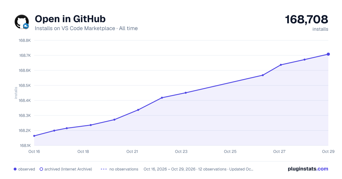 Open in GitHub all-time installs chart on VS Code Marketplace