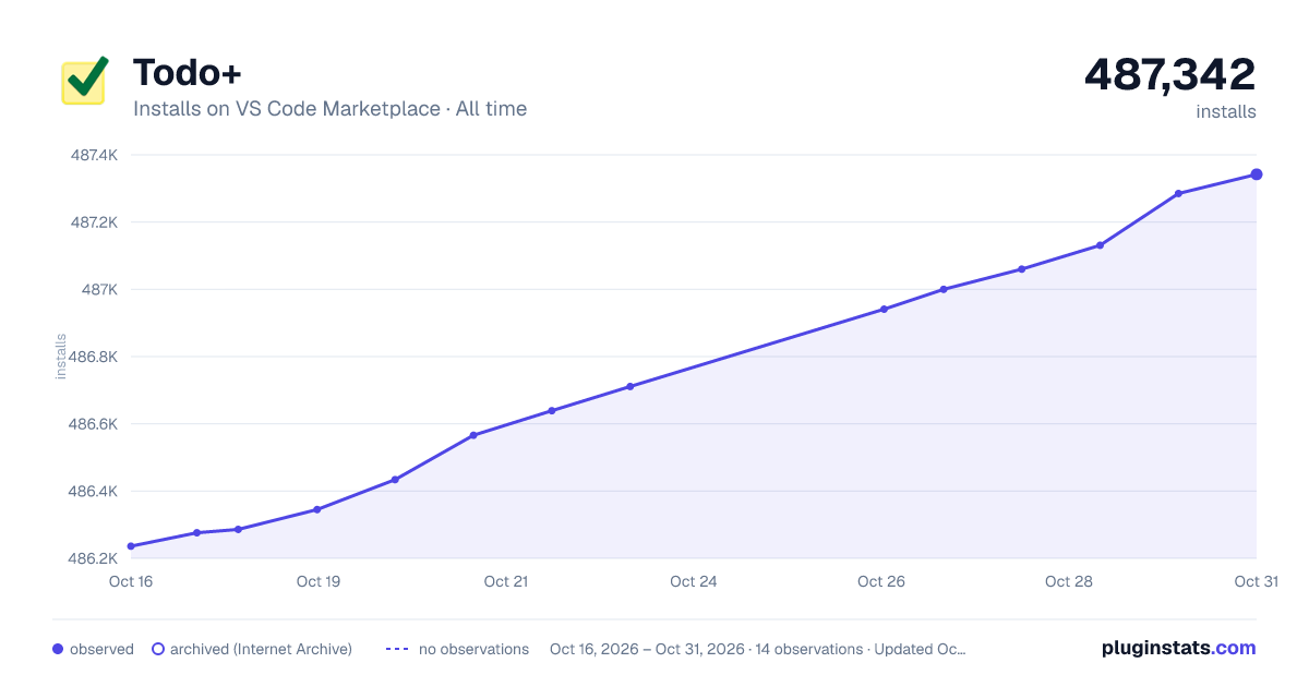 Todo+ all-time installs chart on VS Code Marketplace