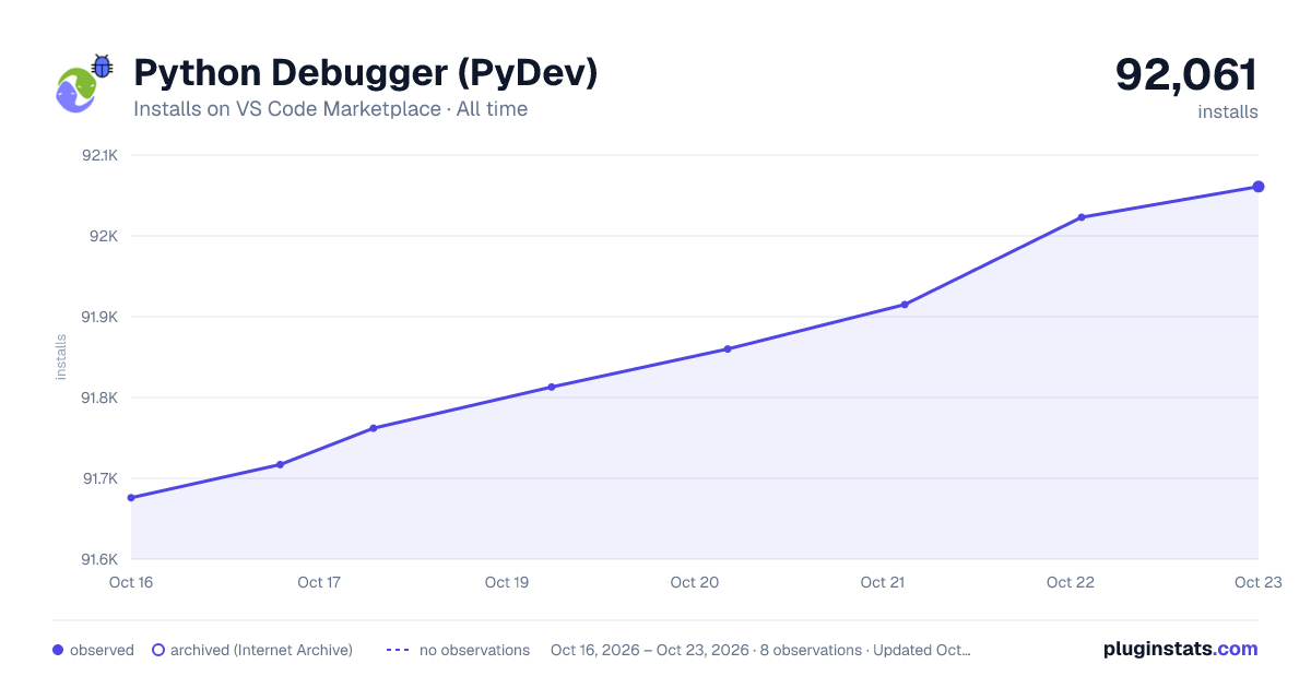 Python Debugger (PyDev) all-time installs chart on VS Code Marketplace
