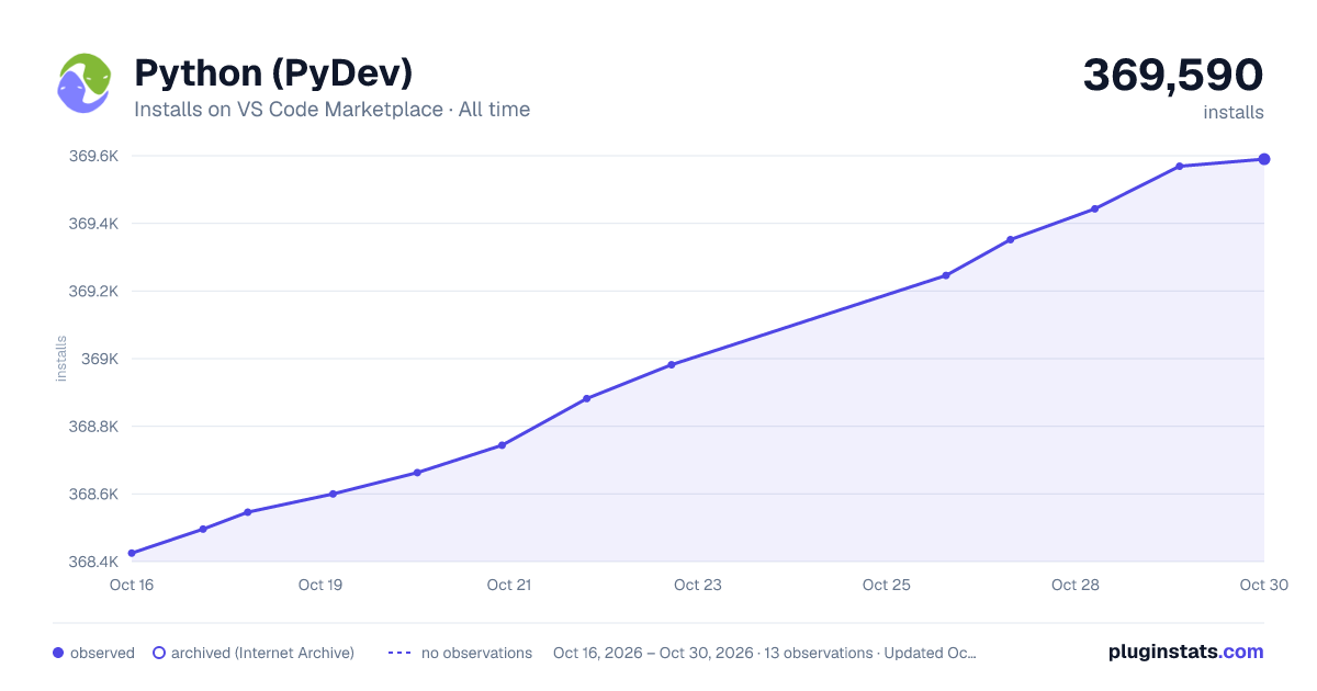 Python (PyDev) all-time installs chart on VS Code Marketplace