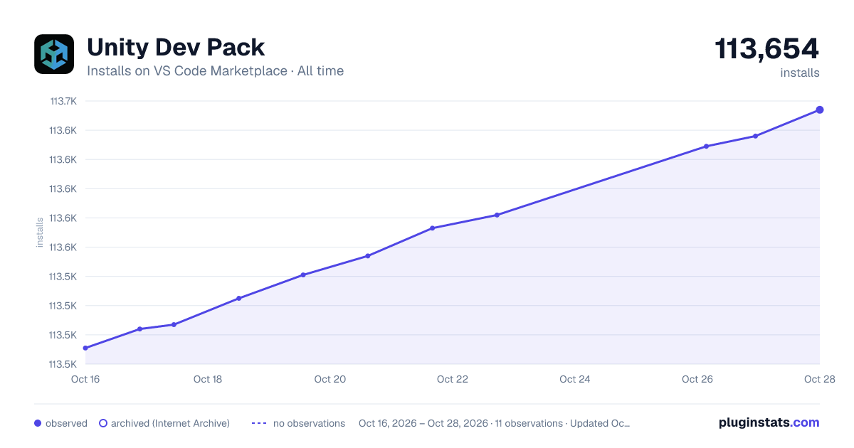 Unity Dev Pack all-time installs chart on VS Code Marketplace