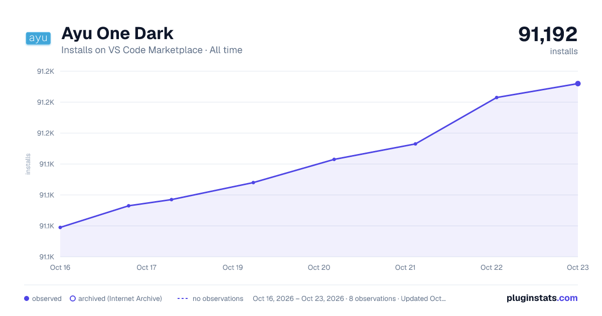 Ayu One Dark all-time installs chart on VS Code Marketplace