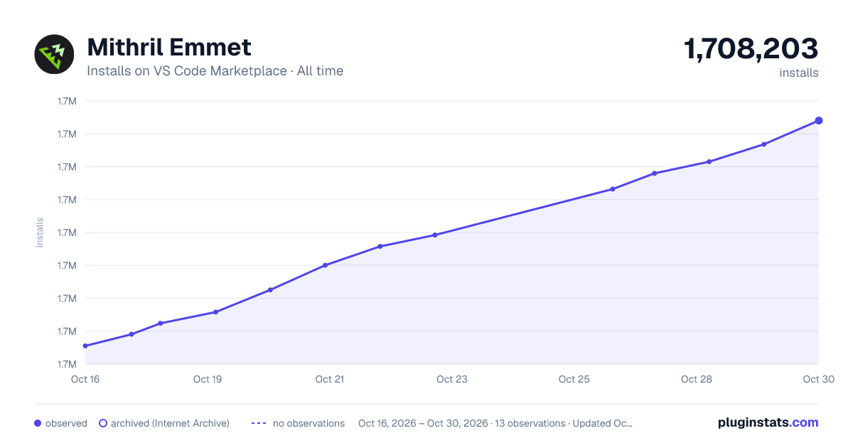 Mithril Emmet all-time installs chart on VS Code Marketplace