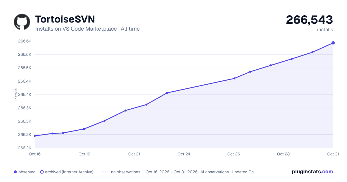 TortoiseSVN all-time installs chart on VS Code Marketplace