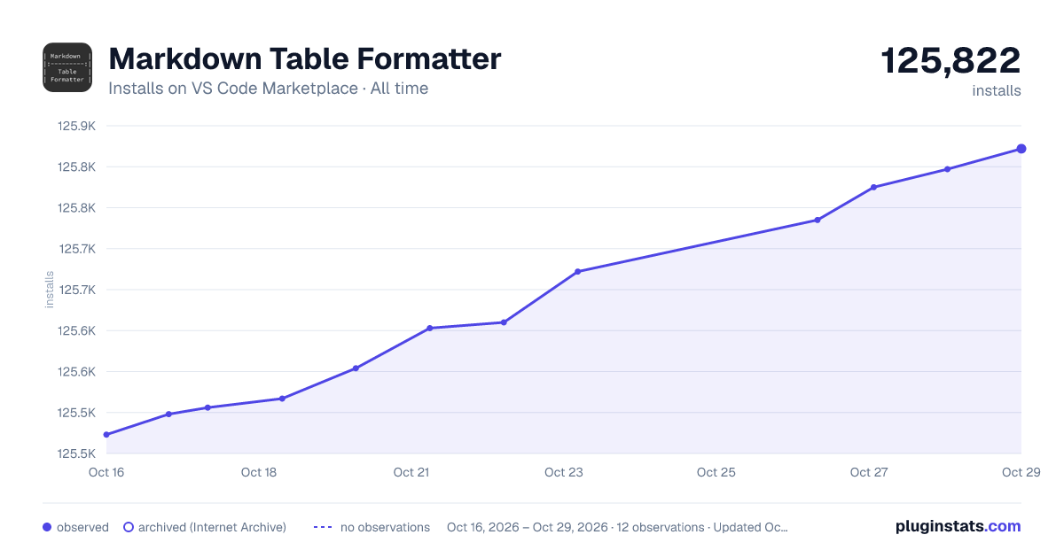 Markdown Table Formatter all-time installs chart on VS Code Marketplace