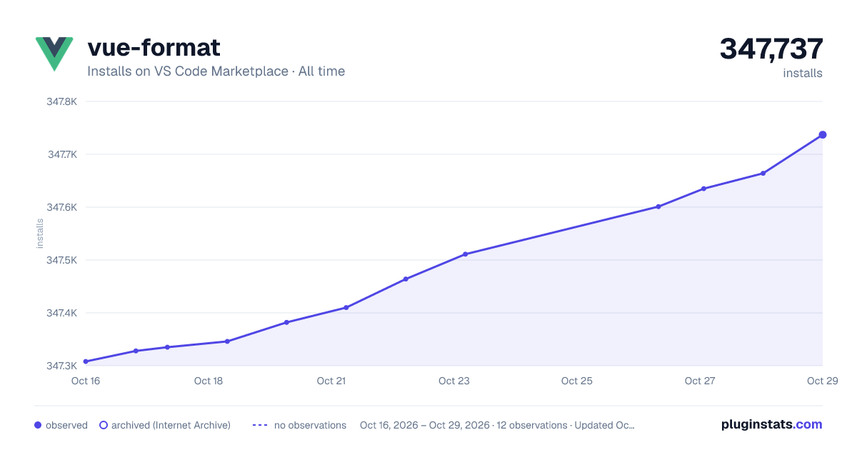vue-format all-time installs chart on VS Code Marketplace