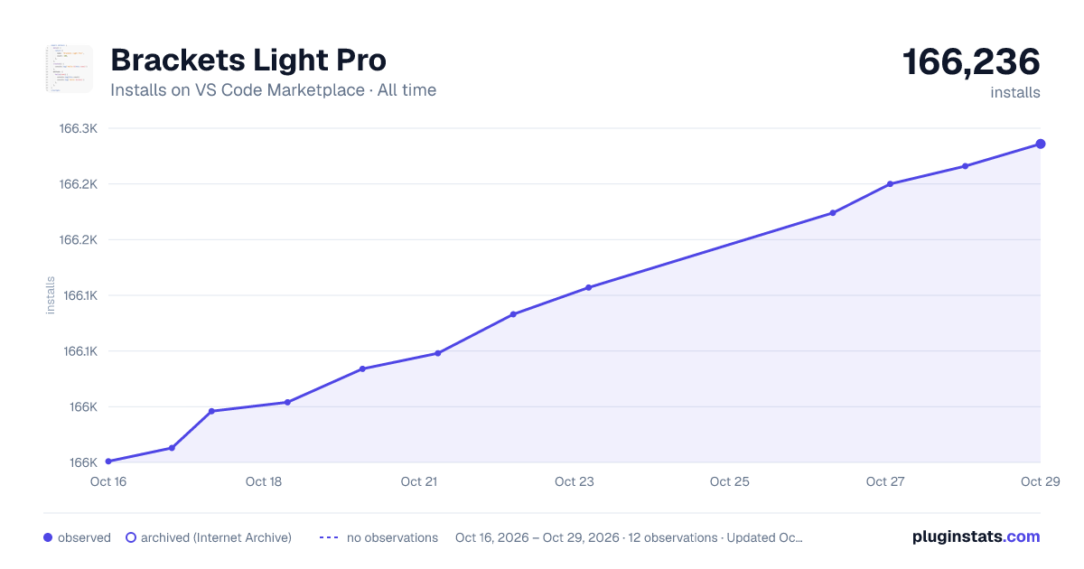 Brackets Light Pro all-time installs chart on VS Code Marketplace