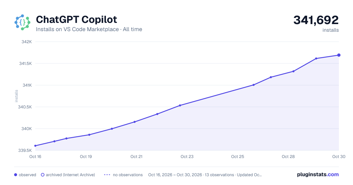 ChatGPT Copilot all-time installs chart on VS Code Marketplace