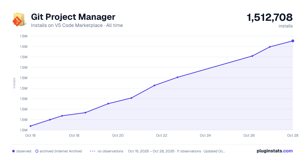 Git Project Manager all-time installs chart on VS Code Marketplace