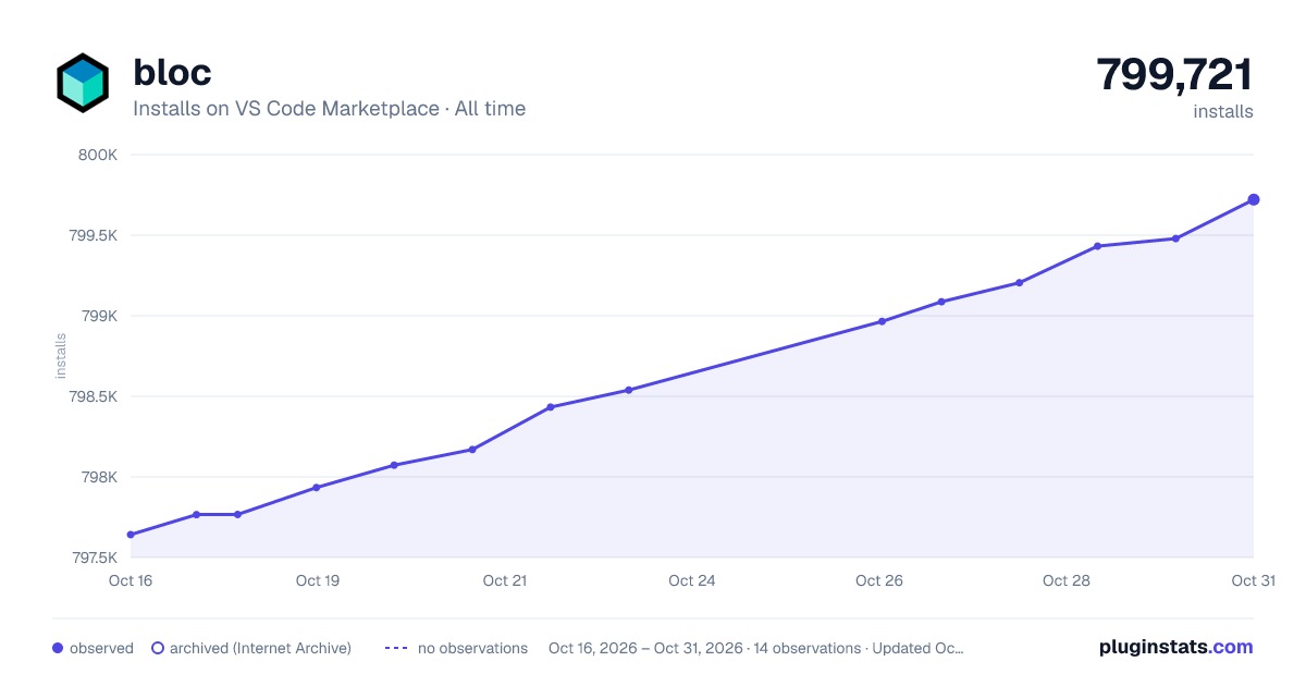 bloc all-time installs chart on VS Code Marketplace