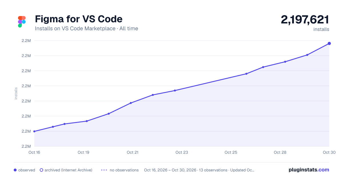 Figma for VS Code all-time installs chart on VS Code Marketplace