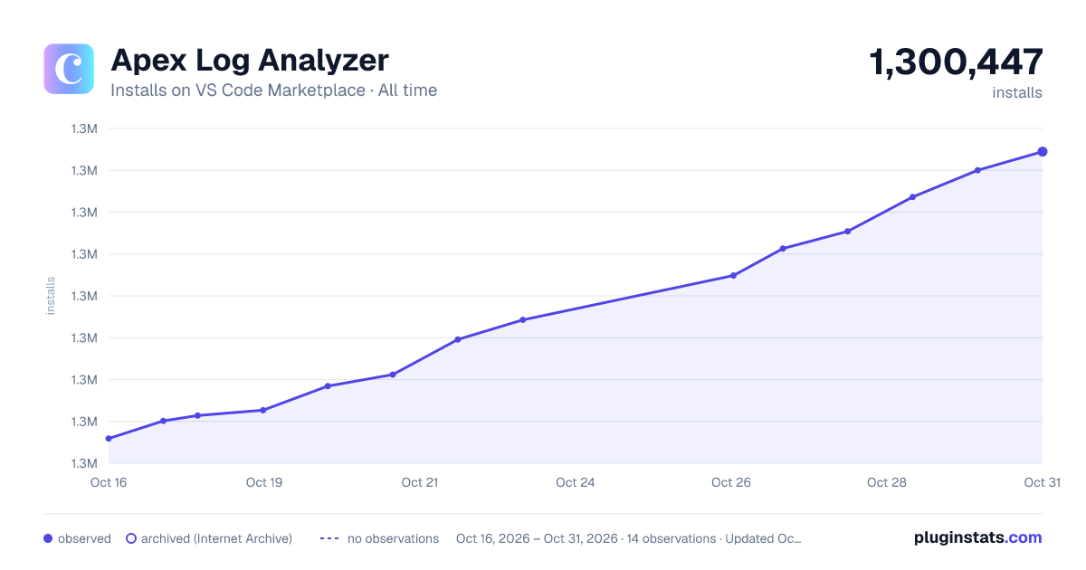 Apex Log Analyzer all-time installs chart on VS Code Marketplace