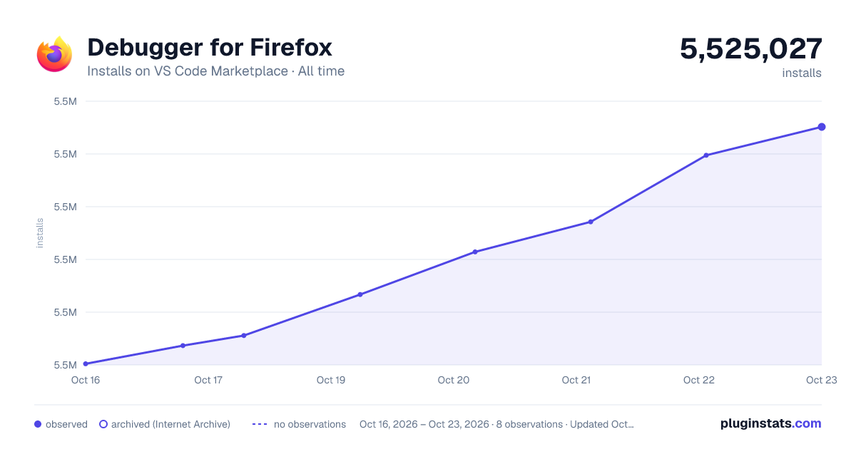 Debugger for Firefox all-time installs chart on VS Code Marketplace