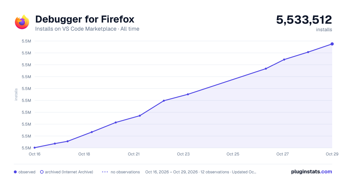 Debugger for Firefox all-time installs chart on VS Code Marketplace
