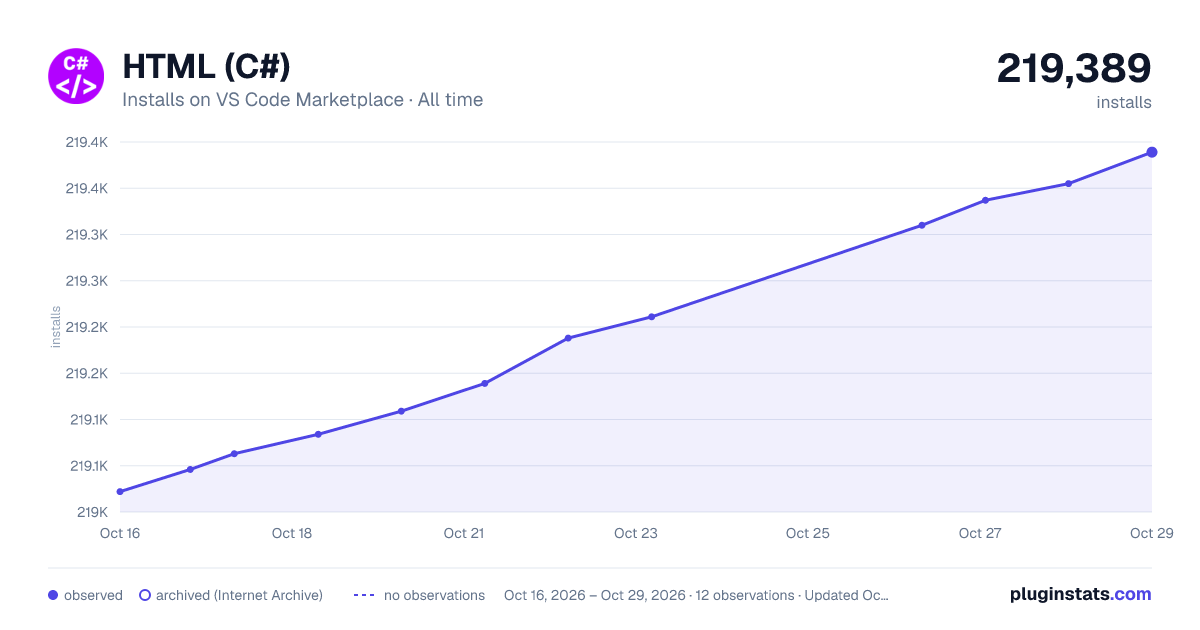 HTML (C#) all-time installs chart on VS Code Marketplace