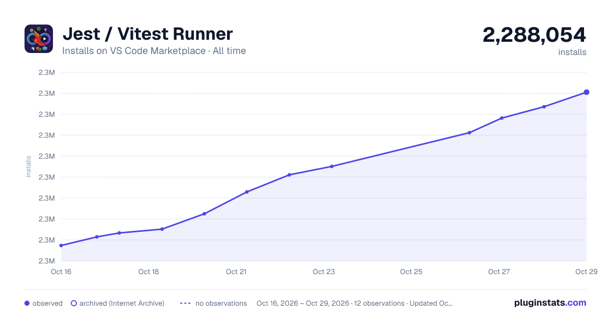 Jest / Vitest Runner all-time installs chart on VS Code Marketplace