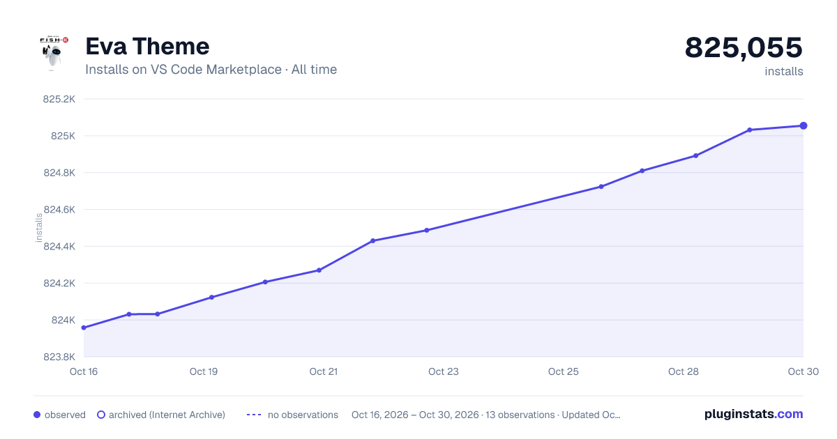 Eva Theme all-time installs chart on VS Code Marketplace