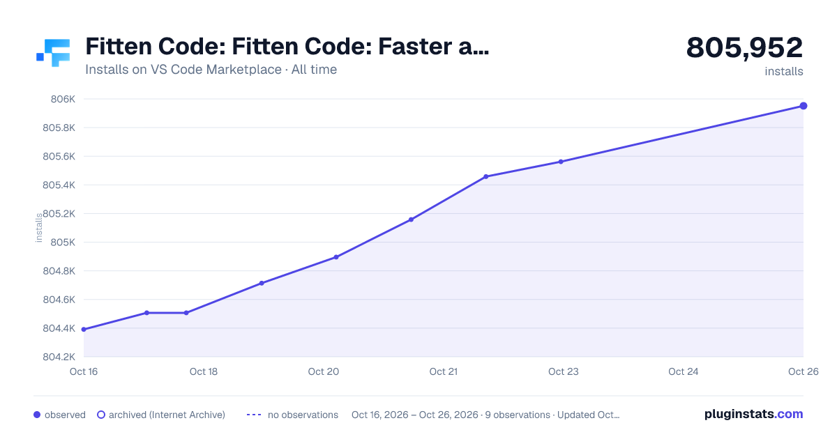 Fitten Code: Fitten Code: Faster and Better AI Assistant all-time installs chart on VS Code Marketplace