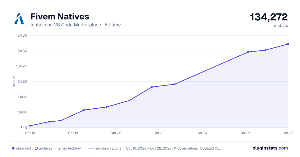 Fivem Natives all-time installs chart on VS Code Marketplace