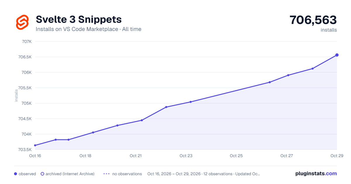 Svelte 3 Snippets all-time installs chart on VS Code Marketplace