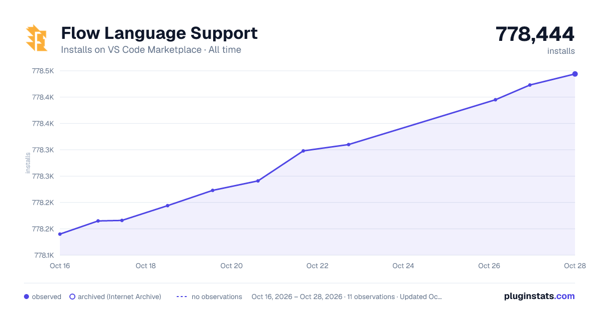 Flow Language Support all-time installs chart on VS Code Marketplace