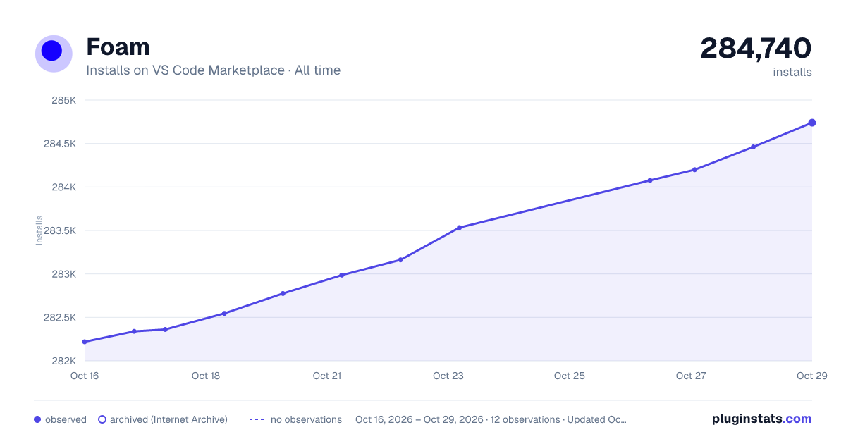 Foam all-time installs chart on VS Code Marketplace