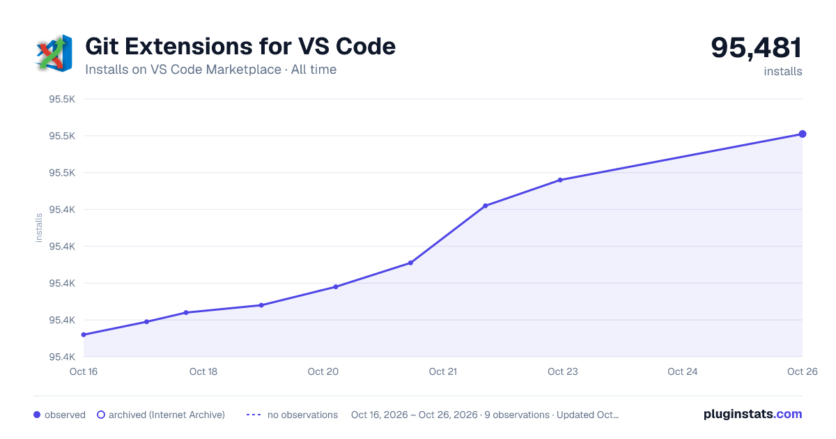 Git Extensions for VS Code all-time installs chart on VS Code Marketplace