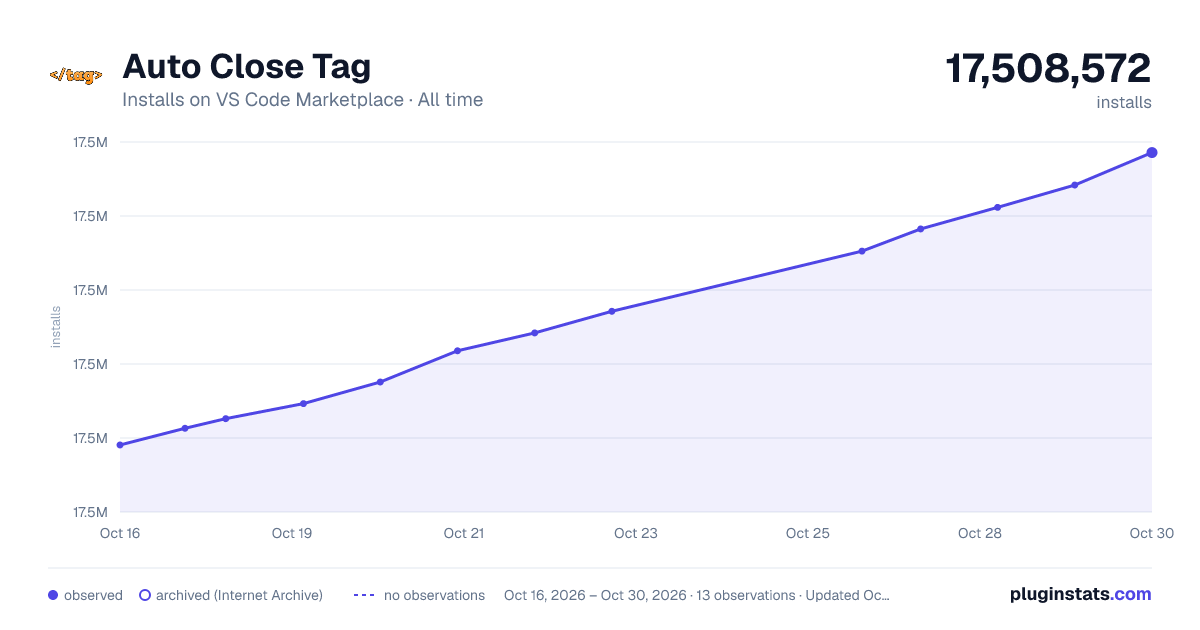 Auto Close Tag all-time installs chart on VS Code Marketplace