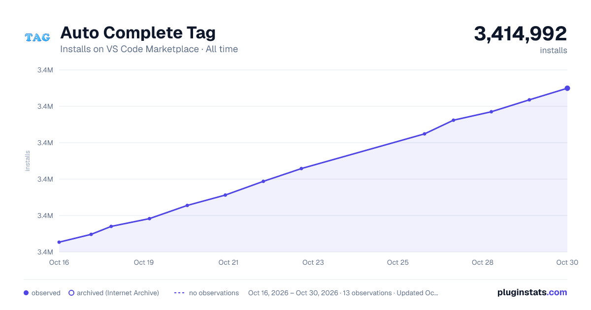 Auto Complete Tag all-time installs chart on VS Code Marketplace