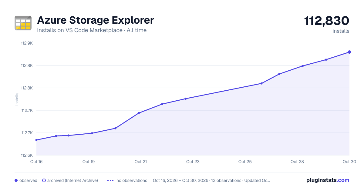 Azure Storage Explorer all-time installs chart on VS Code Marketplace