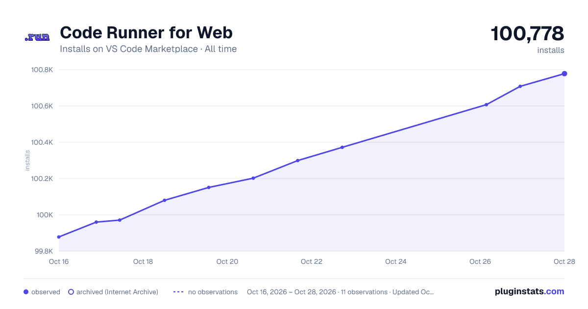 Code Runner for Web all-time installs chart on VS Code Marketplace