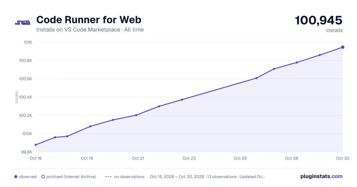Code Runner for Web all-time installs chart on VS Code Marketplace