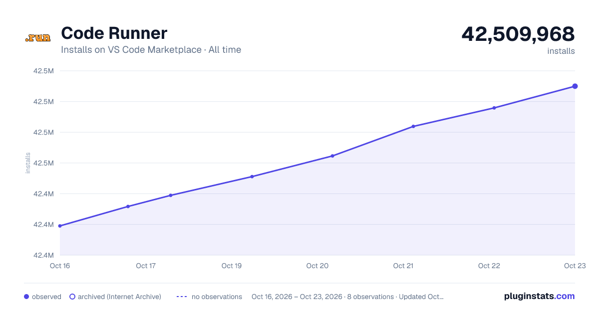 Code Runner all-time installs chart on VS Code Marketplace