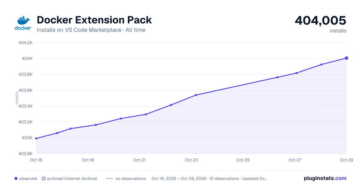 Docker Extension Pack all-time installs chart on VS Code Marketplace