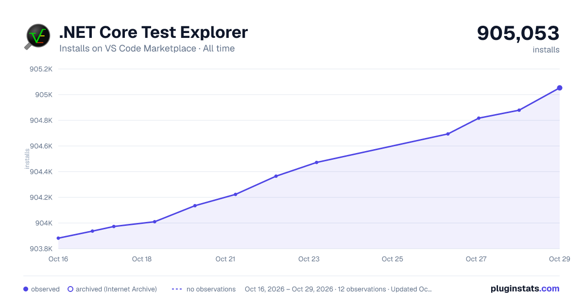 .NET Core Test Explorer all-time installs chart on VS Code Marketplace