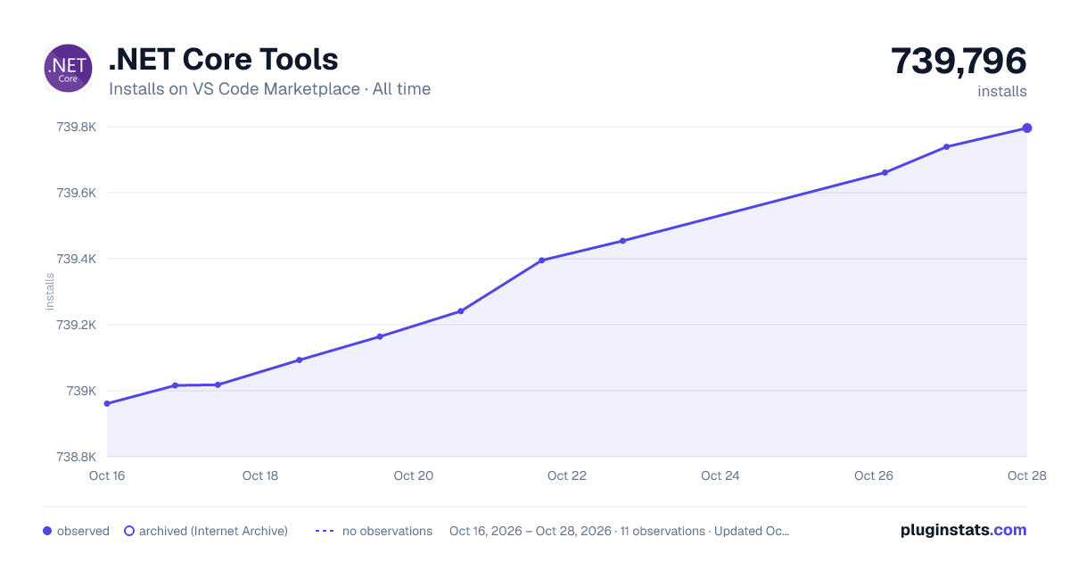 .NET Core Tools all-time installs chart on VS Code Marketplace