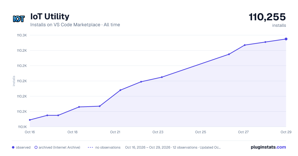 IoT Utility all-time installs chart on VS Code Marketplace