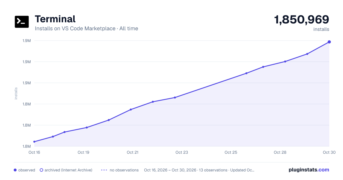 Terminal all-time installs chart on VS Code Marketplace