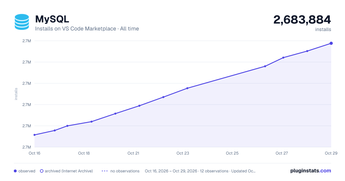 MySQL all-time installs chart on VS Code Marketplace