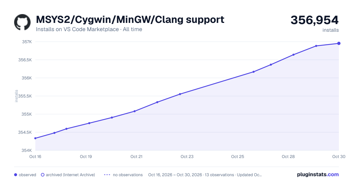 MSYS2/Cygwin/MinGW/Clang support all-time installs chart on VS Code Marketplace