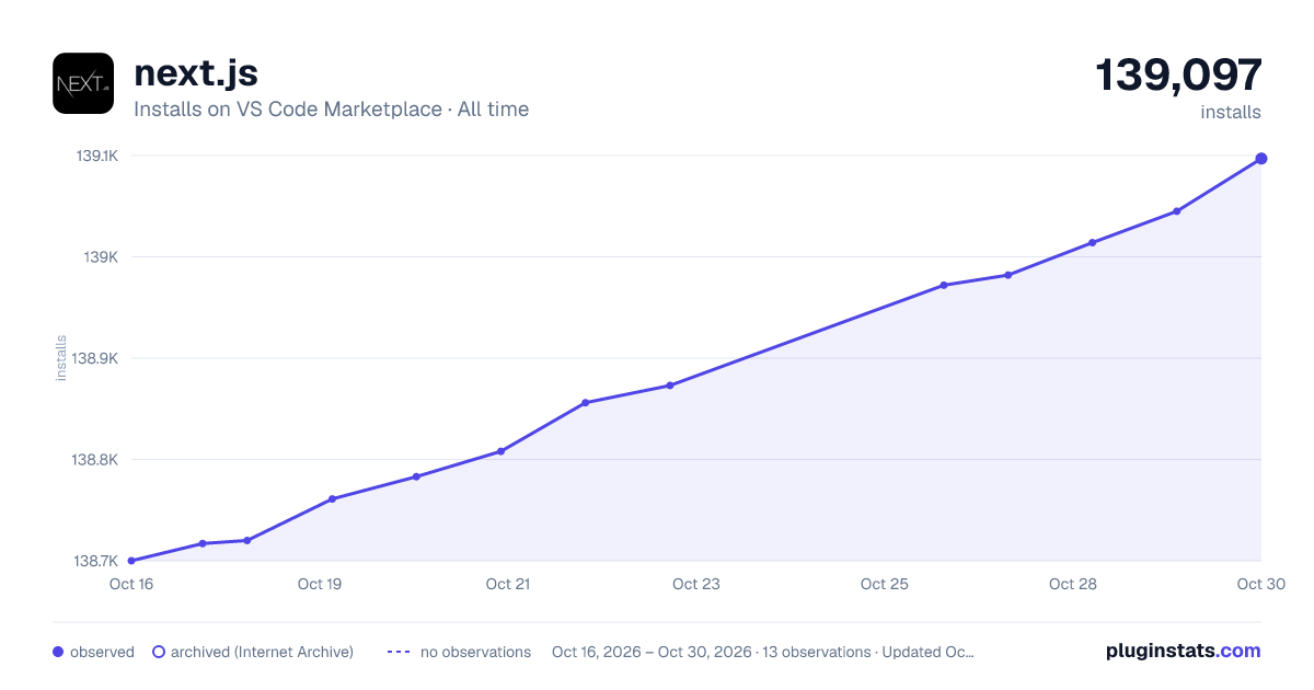 next.js all-time installs chart on VS Code Marketplace