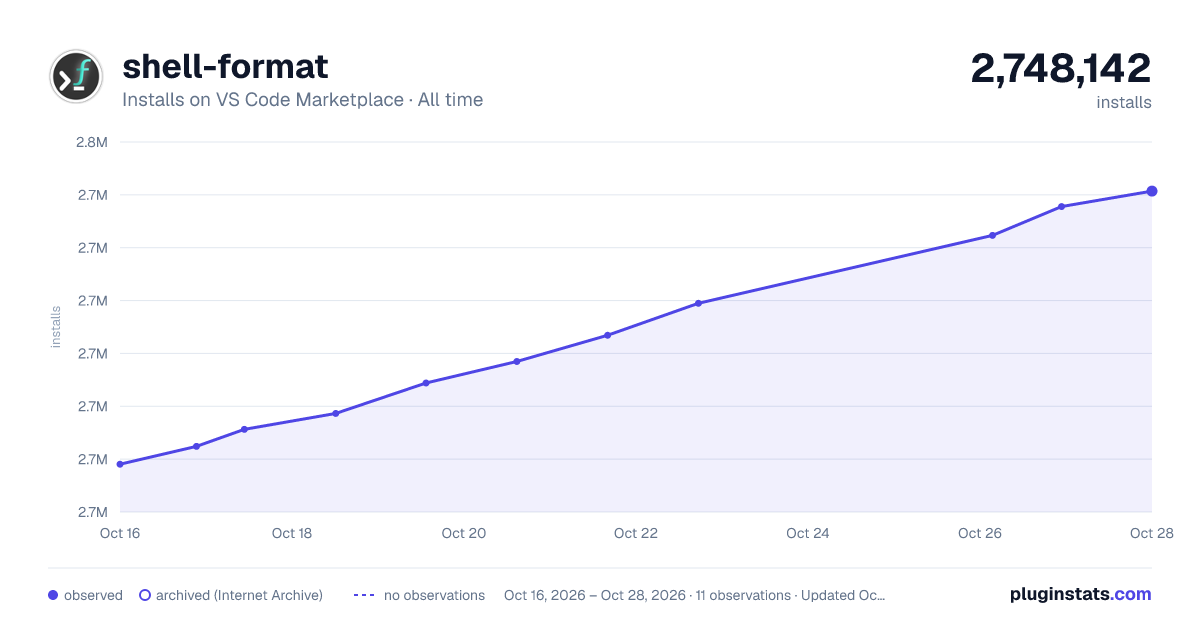 shell-format all-time installs chart on VS Code Marketplace
