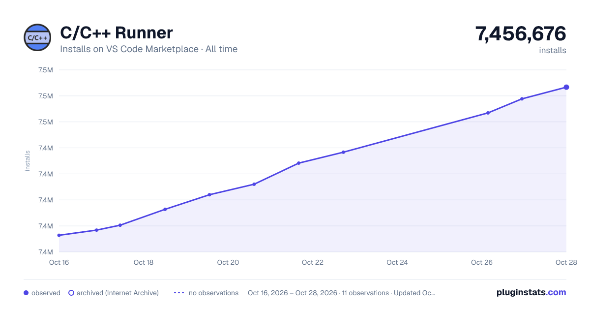 C/C++ Runner all-time installs chart on VS Code Marketplace