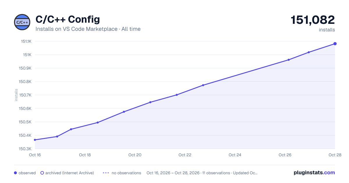 C/C++ Config all-time installs chart on VS Code Marketplace