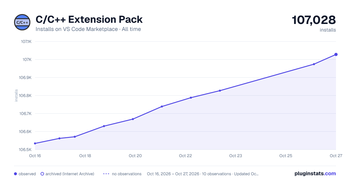 C/C++ Extension Pack all-time installs chart on VS Code Marketplace