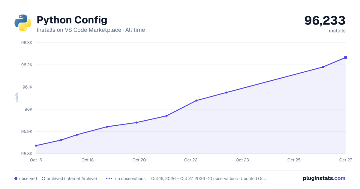 Python Config all-time installs chart on VS Code Marketplace