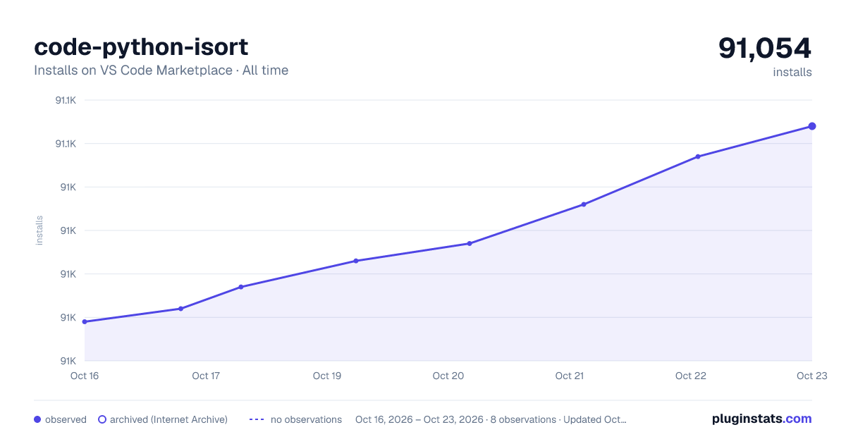 code-python-isort all-time installs chart on VS Code Marketplace