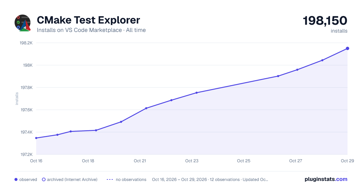 CMake Test Explorer all-time installs chart on VS Code Marketplace